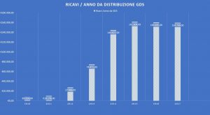 connessione ai GDS