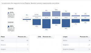 Definisci l'audience giusta per il tuo hotel